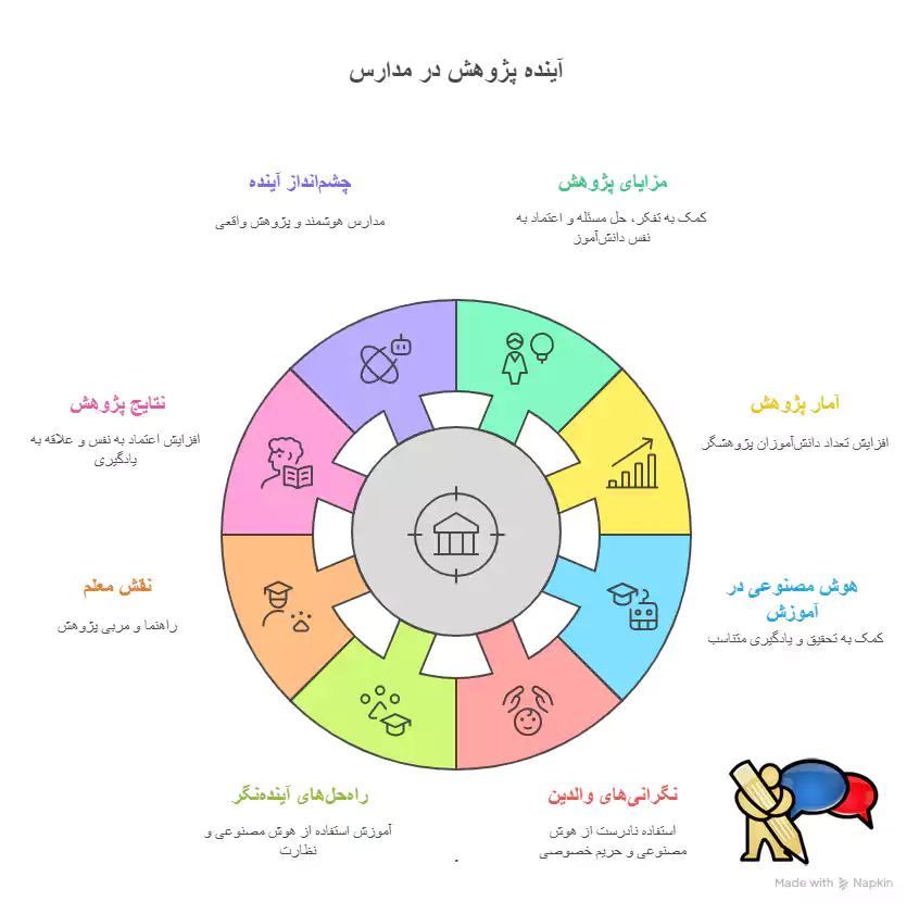 اینفوگرافی نقش پژوهش در مدارس ایران